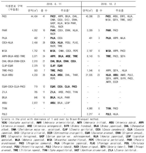 경안천 구간의 식생분포 구역에 출현한 우점종 및 주요종