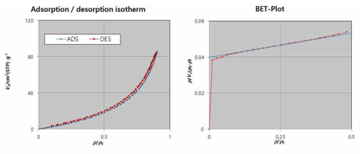 Benzene vapor adsortion/desorption isotherms and BET plots to measure the surface area and mean pore diameter of the crosslinked copolymer particles prepared from the feed mole ratio of styrene/DOPAM=8/2: surface area 173.7 m2/g; mean pore diameter=7.88 nm