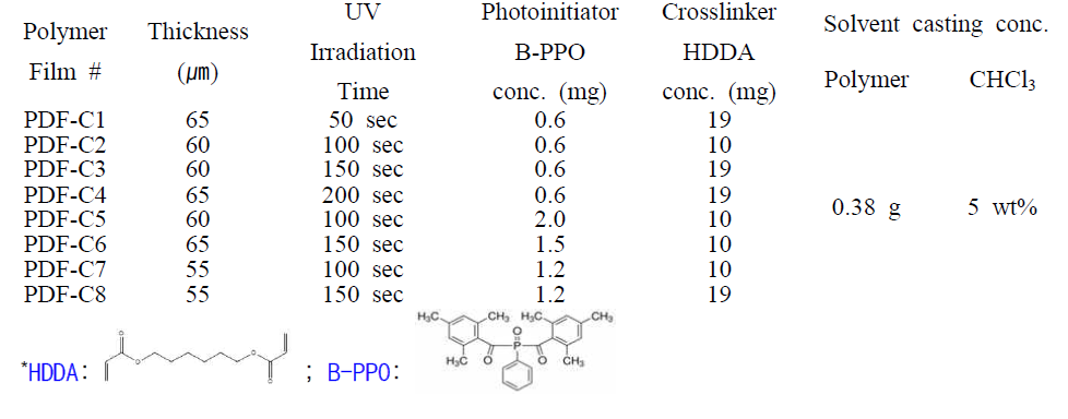 Preparation conditions of the crosslinked PolyDOPAM films