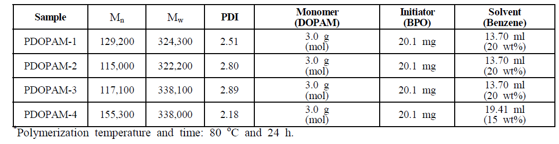 Polymerization conditions and their results for the preparation of DOPAM homopolymers