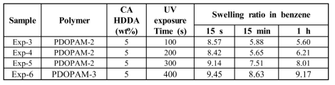 Swelling ratio of the crosslinked electrospun fibers with UV exposure time