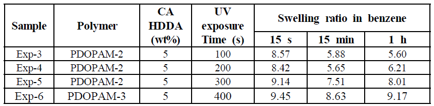 Swelling ratio of the crosslinked electrospun fibers with UV exposure time