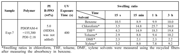 Swelling ratio of the crosslinked electrospun fibers (Exp-7) versus different kind of solvents