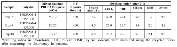 Swelling ratio of the crosslinked copolymer fibers versus different kind of solvents