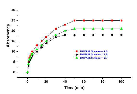 Effect of DOPAM composition in the new crosslinked copolymers on their absorbing rate for toluene