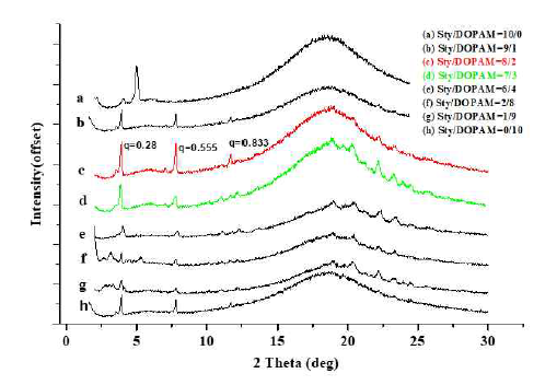 Wide angle X-ray diffraction curves of the crosslinked copolymer particles with different mole ratio of DOPAM to styrene