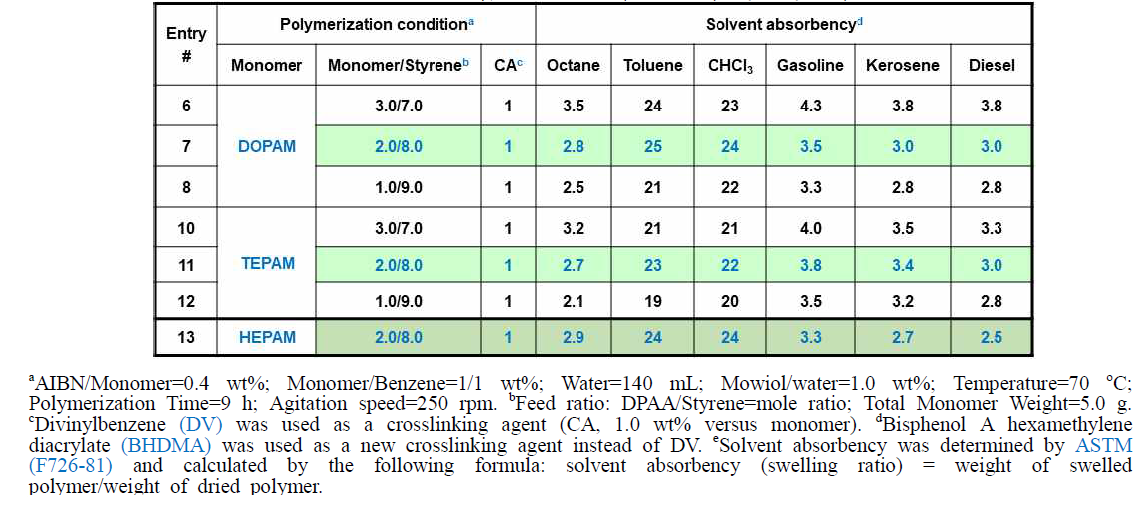 Comparison of the solvent absorbency of the new mesoporous crosslinked copolymers with different length of the alkyl chain (C12, C14, C16)