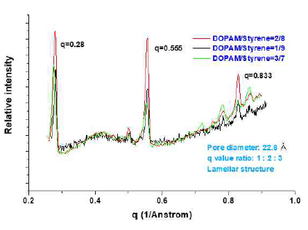 Small angle X-ray diffraction curves of the crosslinked particles with different mole ratio of DOPAM to styrene