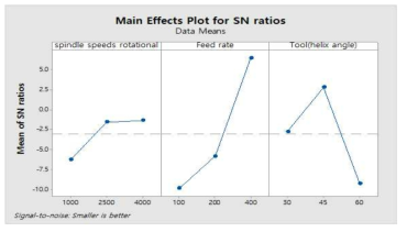 Main effects plot for SN ratios (Delamination)