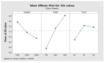 Main effects plot for SN ratios (Surface roughness)