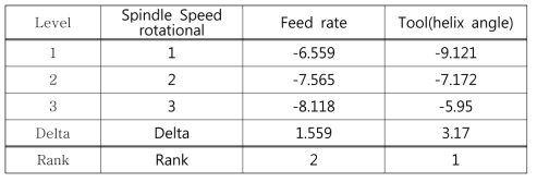 Response table for signal to noise ratios(Smaller is better)