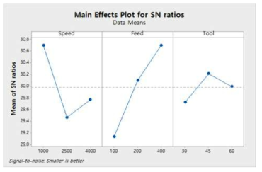 Main effects plot for SN ratios (tool wear)