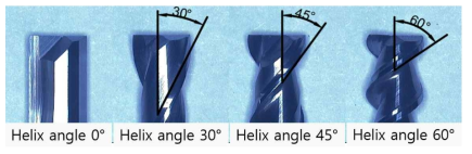 Tool shape according to helix angle