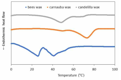 Soybean-wax 천연 유지젤의 온도에 따른 열적 특성