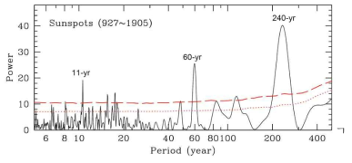 한국과 중국 사서에 기록된 흑점 기록의 파워스펙트럼. 3개의 강력한 봉우리는 각각 240년, 60년, 11년 주기에 해당한다. 파선과 점선은 몬테칼로 모의자료의 분석 결과로부터 구한 3σ, 4σ 통계적 유의성을 나타낸다