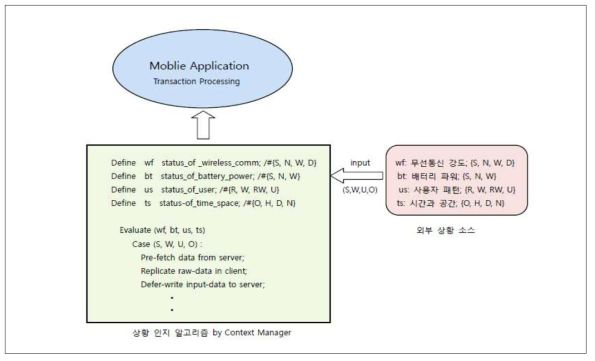 기본기능들과 상황요소를 결합한 성능 최적화 알고리즘 예시