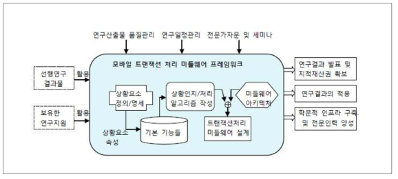 연구 수행을 위한 접근 방법