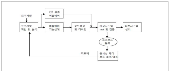 기존의 C/S 기반 트랜잭션처리 미들웨어 설계 방법