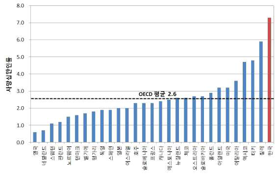 OECD 주요 국가의 산재사고 사망률 (10만명당 산재사고 사망자수, 2012년 기준) ※ 자료 출처 : ILOSTAT에서 재가공