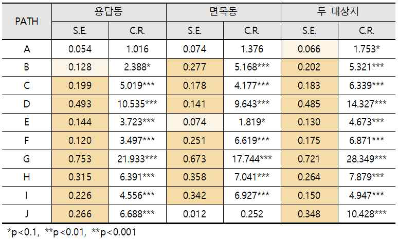 경로분석 결과