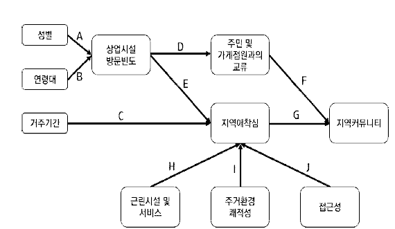 경로분석 결과