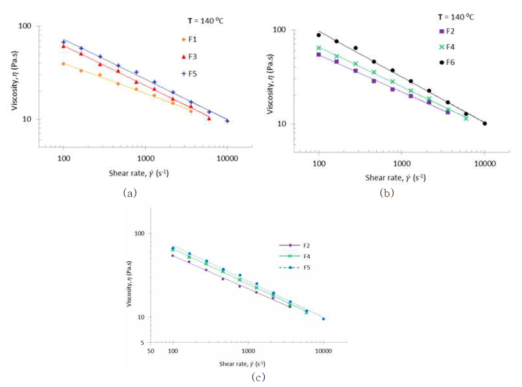 (a) F1, F3, F5의 점도 및 전단률 결과, (b) F2, F4, F6의 점도 및 전단률 결과, (c) F2, F4, F5의 점도 및 전단률 결과