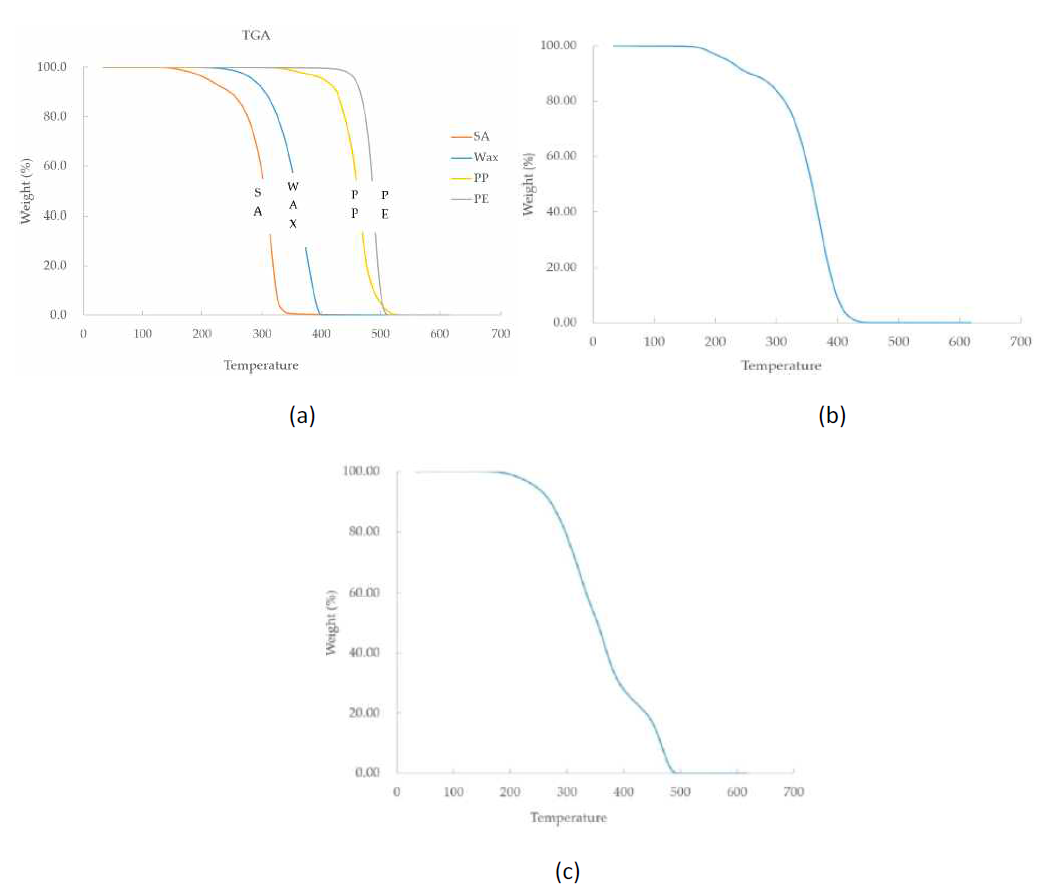 TGA 결과; (a) 순수 결합제, (b) 스페이스 홀더, (c) 피드스탁