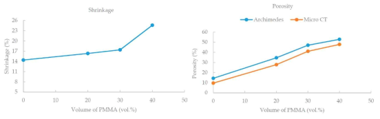 다양한 PMMA 부피 분율에 따른 제품 비교 (a) 수축률 (b) 기공률