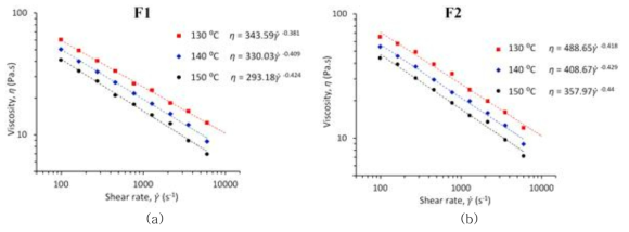 B3 결합제 시스템으로 제작된 MIM-SH 피드스탁의 점도 및 전단률 그래프 (130 ℃, 140 ℃, 150 ℃) (a) 피드스탁 F1, powder:binder = 30:70 vol %, (b) 피드스탁 F2, powder:binder = 40:60 vol %