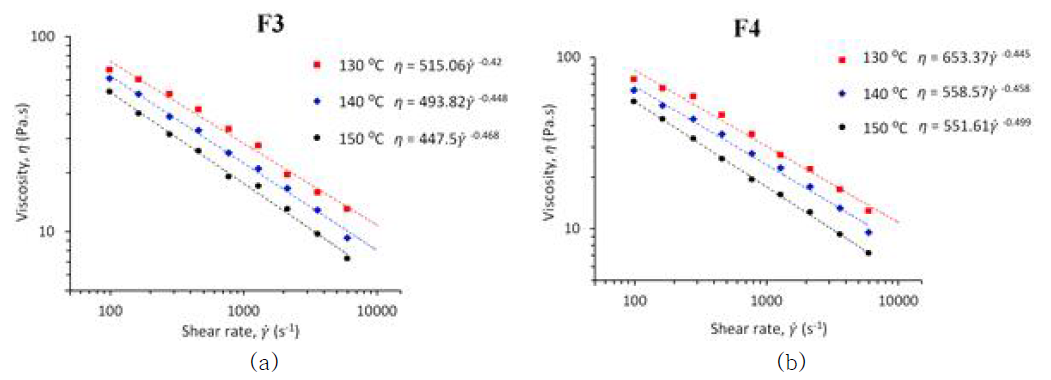B2 결합제 시스템으로 제작된 MIM-SH 피드스탁의 점도 및 전단률 그래프 (130 ℃, 140 ℃, 150 ℃) (a) 피드스탁 F3, powder:binder = 30:70 vol %, (b) 피드스탁 F4, powder:binder = 40:60 vol %