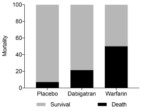 다비가트란, 와파린, 또는 위약을 투여한 랫트에서 출혈성 뇌졸중 유발 후 투여약물에 따른 사망률 비교