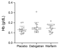 다비가트란, 와파린, 또는 위 약을 투여한 랫트에서 출혈성 뇌졸중 유발 후 투여약물에 따른 뇌출혈량 비교