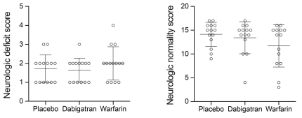 다비가트란, 와파린, 또는 위약을 투여한 랫트에서 출혈성 뇌졸중 유발 후 투여약물에 따른 신경학적 장애 비교. (좌) Longa’s score, (우) Garcia’s score