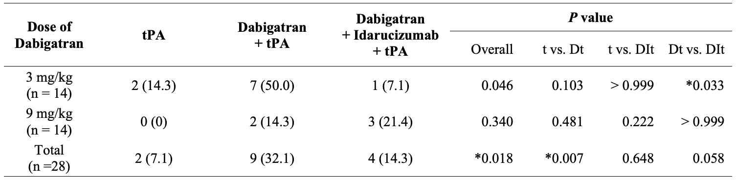 마우스 뇌경색 모델에서 tPA, 다비가트란, 이다루시주맙 투여에 따른 사망률. Values are number (%)