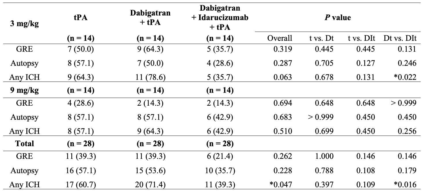 마우스 뇌경색 모델에서 tPA, 다비가트란, 이다루시주맙 투여에 따른 출혈 발생률 비교. Values are number (%)