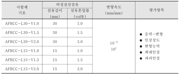 비정질강섬유 보강 시멘트 복합재료의 동역학 특성평가를 위한 실험계획