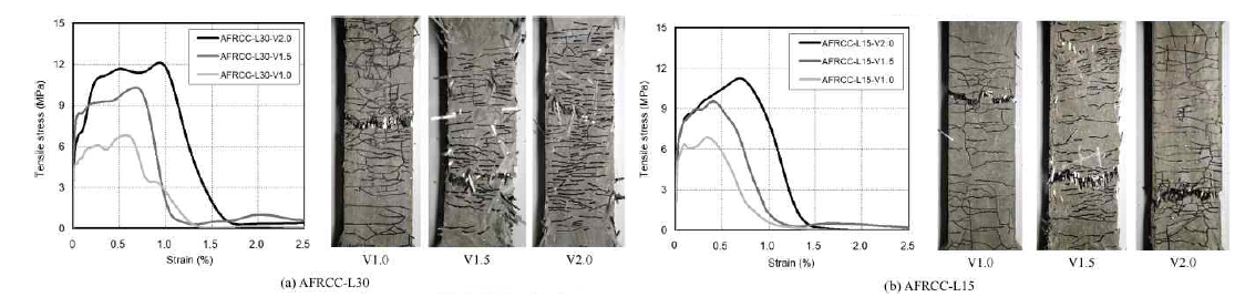 동적하중을 받는 AFRCC의 인장응력변형곡선 및 파괴형상