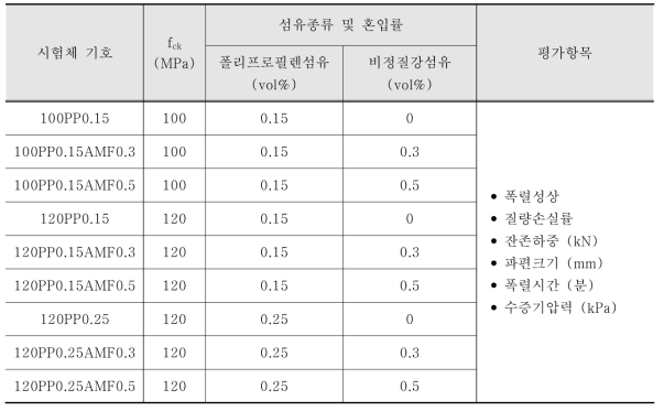 비정질강섬유를 혼입한 고강도콘크리트의 폭렬특성 평가를 위한 실험계획