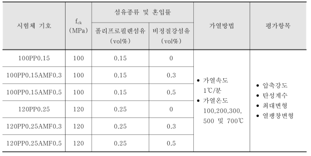 비정질강섬유를 혼입한 고강도콘크리트의 고온역학적 특성 평가를 위한 실험계획