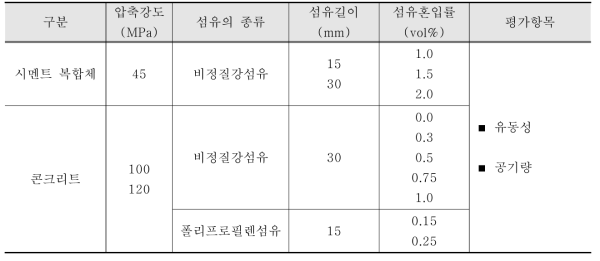 비정질 강섬유보강 시멘트 복합재료의 설계를 위한 실험계획