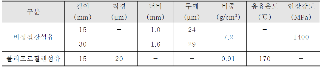 비정질강섬유 및 폴리프로필렌섬유의 물리적 성질