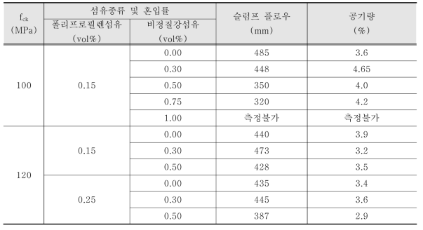 비정질강섬유를 혼입한 콘크리트의 슬럼프 플로우 및 공기량 측정 결과