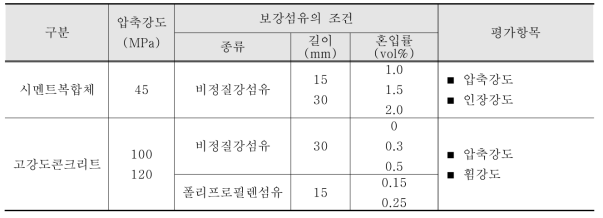 비정질 강섬유보강 시멘트복합재료의 정역학특성 평가를 위한 실험계획