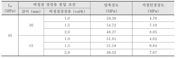 비정질강섬유 시멘트 복합체의 압축강도 및 직접인장강도