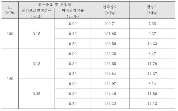 비정질강섬유를 혼입한 고강도콘크리트의 압축강도 및 휨강도 측정결과