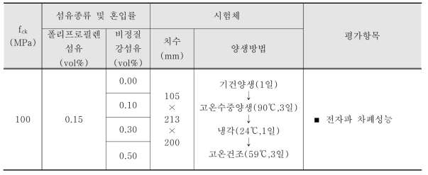 비정질강섬유를 혼입한 콘크리트의 전자파 차폐성능 평가를 위한 실험계획