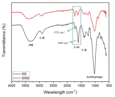 FTIR spectra of XG and OXG samples