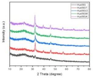 XRD analysis of photocrosslinked injectable hydrogels: as Hyd/BG, Hyd/BGT, Hyd/BGO, Hyd/BGM, and Hyd/BGA hydrogels, respectively