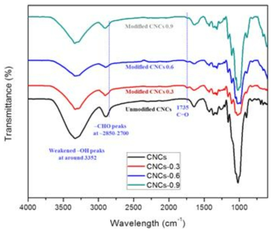 FTIR spectra of the as-prepared CNCs by using acid (H2SO4) hydrolysis and modified-CNCs (CNCs-0.3, CNCs-0.6, and CNCs-0.9,) using periodate, where 0.3, 0.6 and 0.9 referring to NaIO4/CNCs