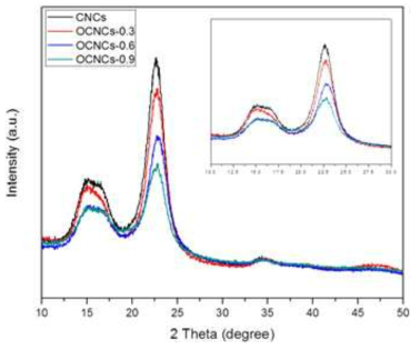 XRD patterns of the as-prepared CNCs by using acid (H2SO4) hydrolysis and modified-CNCs (CNCs-0.3, CNCs-0.6, and CNCs-0.9,) using periodate, where 0.3, 0.6 and 0.9 referring to NaIO4/CNCs